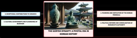 The Founding of Goryeo Dynasty; A Pivotal Shift in Korean Politics and the Emergence of Buddhism as a State Religion